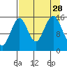 Tutka Bay tide chart for Saturday, August 28, 2021