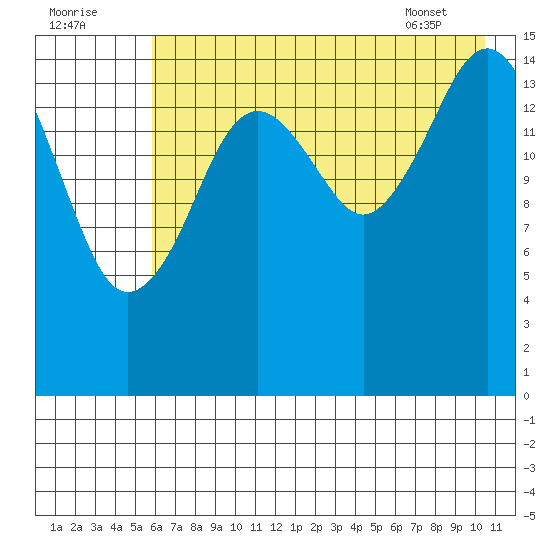 Tutka Bay tide chart for Monday, August 2, 2021