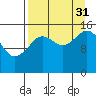 Tutka Bay tide chart for Tuesday, August 31, 2021