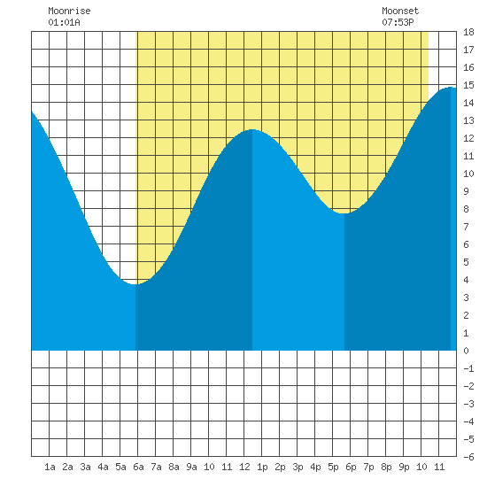 Tutka Bay tide chart for Tuesday, August 3, 2021