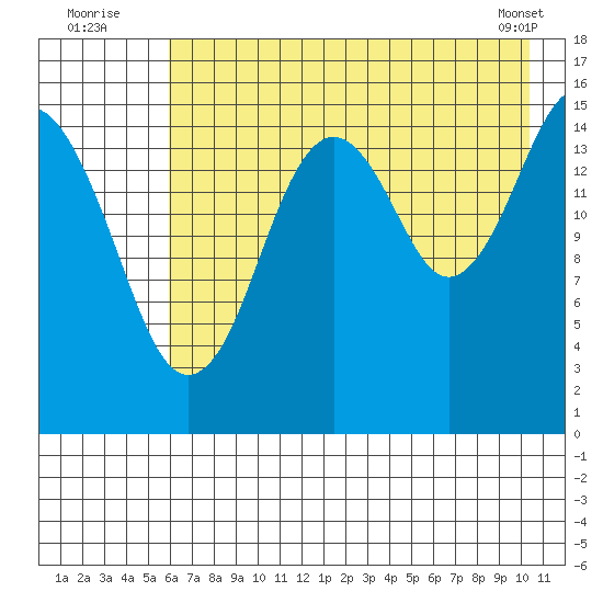 Tutka Bay tide chart for Wednesday, August 4, 2021