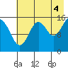 Tutka Bay tide chart for Wednesday, August 4, 2021