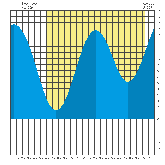 Tutka Bay tide chart for Thursday, August 5, 2021
