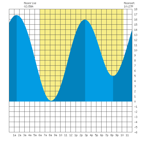 Tutka Bay tide chart for Friday, August 6, 2021