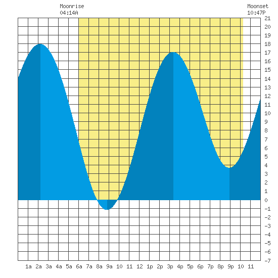 Tutka Bay tide chart for Saturday, August 7, 2021