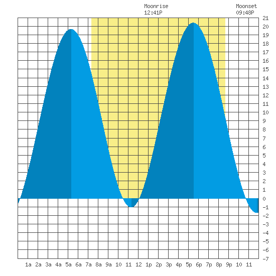 Tutka Bay tide chart for Friday, September 10, 2021