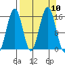 Tutka Bay tide chart for Friday, September 10, 2021