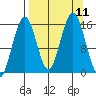 Tutka Bay tide chart for Saturday, September 11, 2021