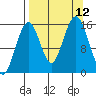 Tutka Bay tide chart for Sunday, September 12, 2021