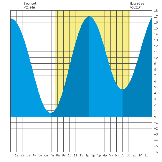 Tutka Bay tide chart for Friday, September 17, 2021