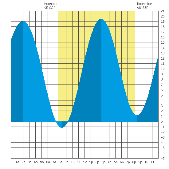 Tutka Bay tide chart for Sunday, September 19, 2021