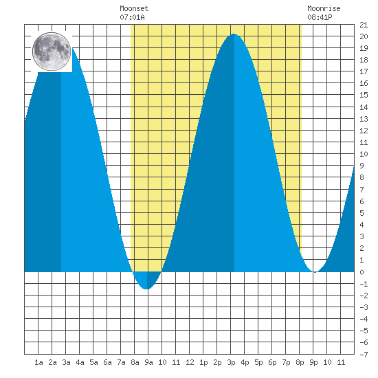Tutka Bay tide chart for Monday, September 20, 2021