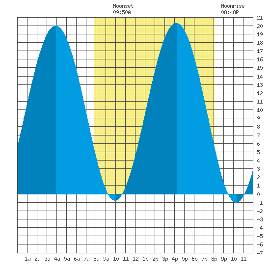 Tutka Bay tide chart for Wednesday, September 22, 2021