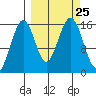 Tutka Bay tide chart for Saturday, September 25, 2021