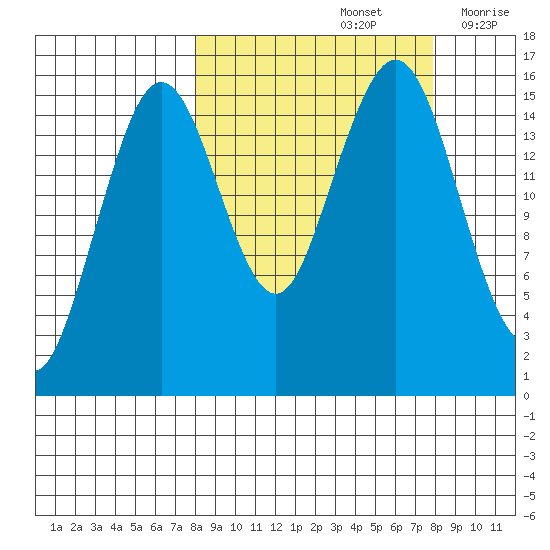 Tutka Bay tide chart for Sunday, September 26, 2021