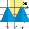 Tutka Bay tide chart for Sunday, September 26, 2021