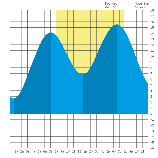 Tutka Bay tide chart for Monday, September 27, 2021