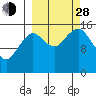 Tutka Bay tide chart for Tuesday, September 28, 2021