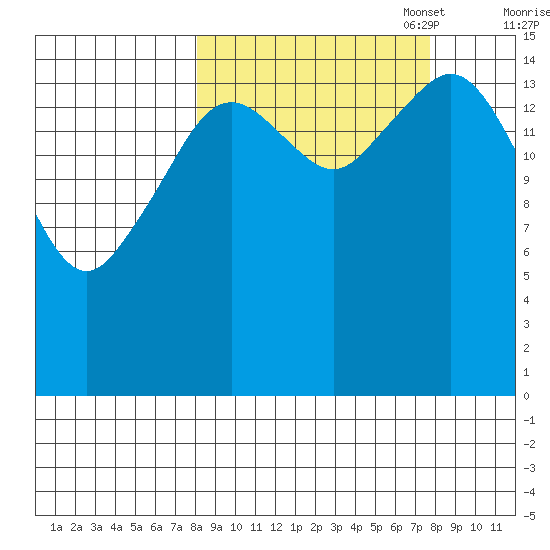 Tutka Bay tide chart for Wednesday, September 29, 2021