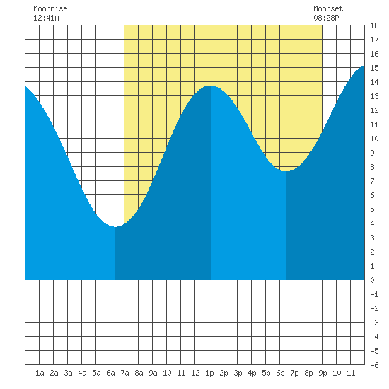 Tutka Bay tide chart for Thursday, September 2, 2021