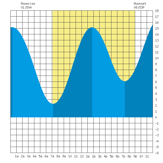 Tutka Bay tide chart for Friday, September 3, 2021