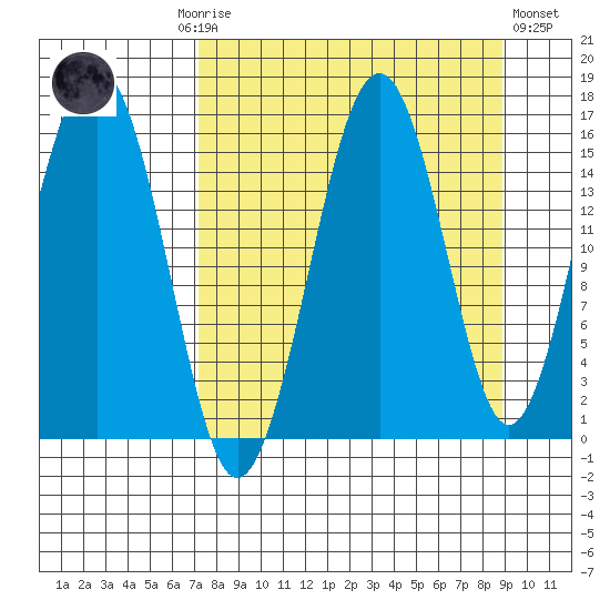 Tutka Bay tide chart for Monday, September 6, 2021