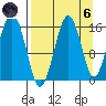 Tutka Bay tide chart for Monday, September 6, 2021