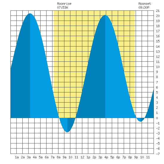 Tutka Bay tide chart for Tuesday, September 7, 2021