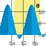 Tutka Bay tide chart for Wednesday, September 8, 2021