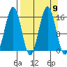 Tutka Bay tide chart for Thursday, September 9, 2021