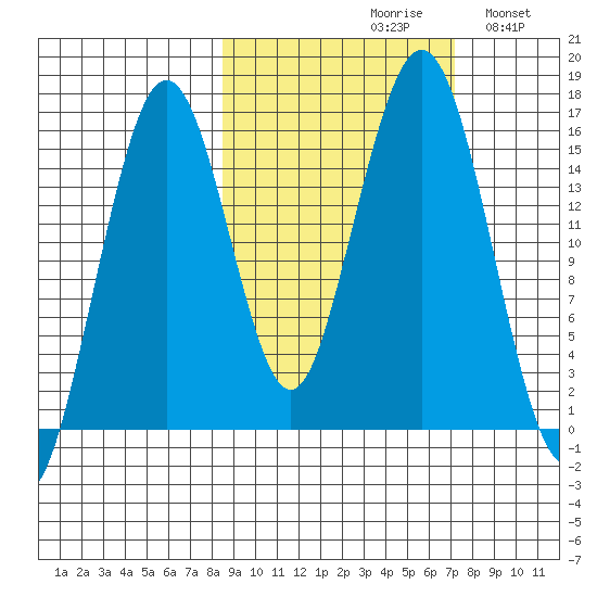 Tutka Bay tide chart for Sunday, October 10, 2021