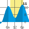 Tutka Bay tide chart for Monday, October 11, 2021