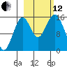 Tutka Bay tide chart for Tuesday, October 12, 2021