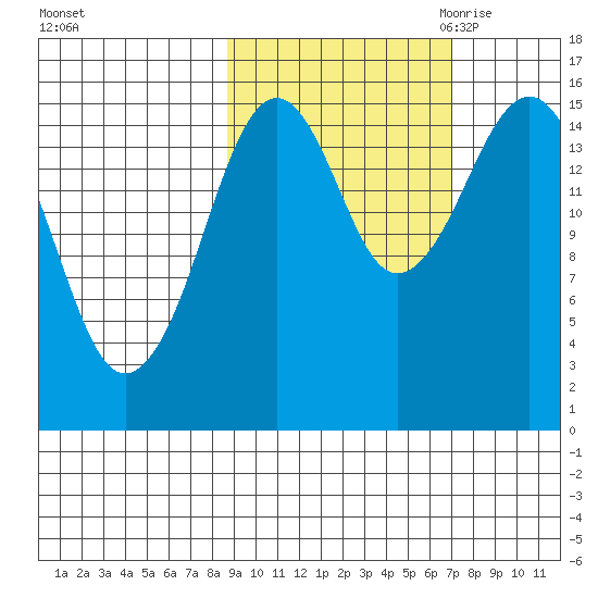 Tutka Bay tide chart for Thursday, October 14, 2021