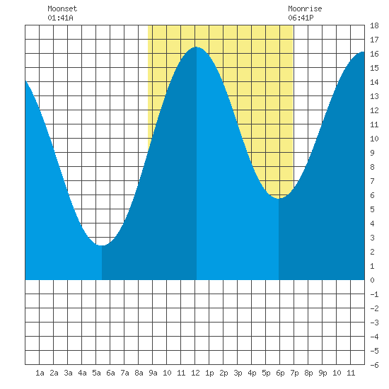Tutka Bay tide chart for Friday, October 15, 2021
