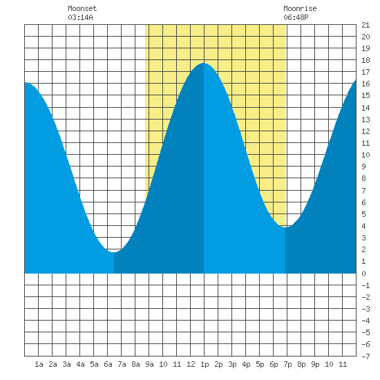 Tutka Bay tide chart for Saturday, October 16, 2021