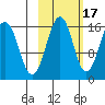 Tutka Bay tide chart for Sunday, October 17, 2021