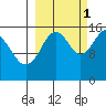 Tutka Bay tide chart for Friday, October 1, 2021