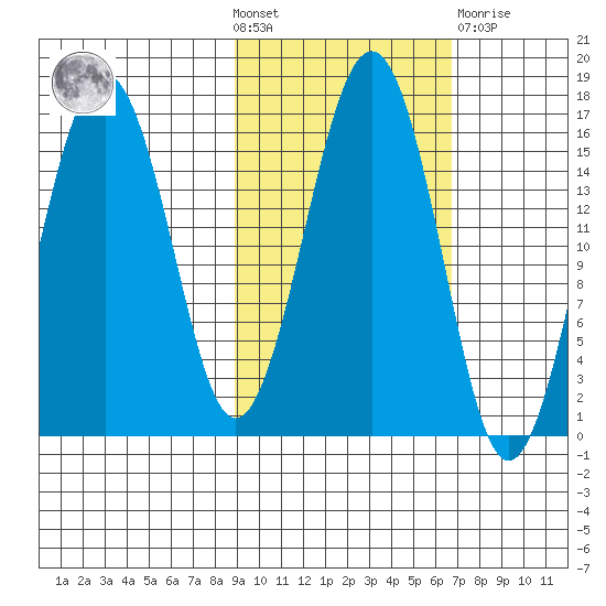 Tutka Bay tide chart for Wednesday, October 20, 2021