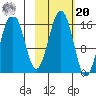 Tutka Bay tide chart for Wednesday, October 20, 2021