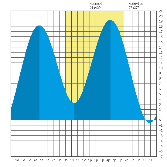 Tutka Bay tide chart for Saturday, October 23, 2021