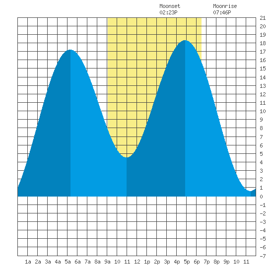 Tutka Bay tide chart for Sunday, October 24, 2021