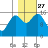 Tutka Bay tide chart for Wednesday, October 27, 2021