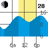 Tutka Bay tide chart for Thursday, October 28, 2021