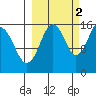 Tutka Bay tide chart for Saturday, October 2, 2021