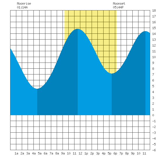 Tutka Bay tide chart for Saturday, October 30, 2021