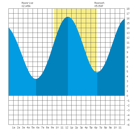 Tutka Bay tide chart for Sunday, October 31, 2021