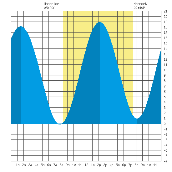 Tutka Bay tide chart for Monday, October 4, 2021