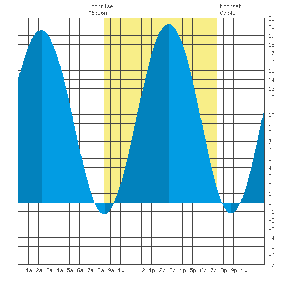 Tutka Bay tide chart for Tuesday, October 5, 2021