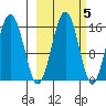 Tutka Bay tide chart for Tuesday, October 5, 2021